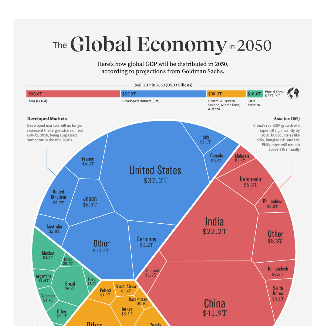 The Global Economy predictions for 2050